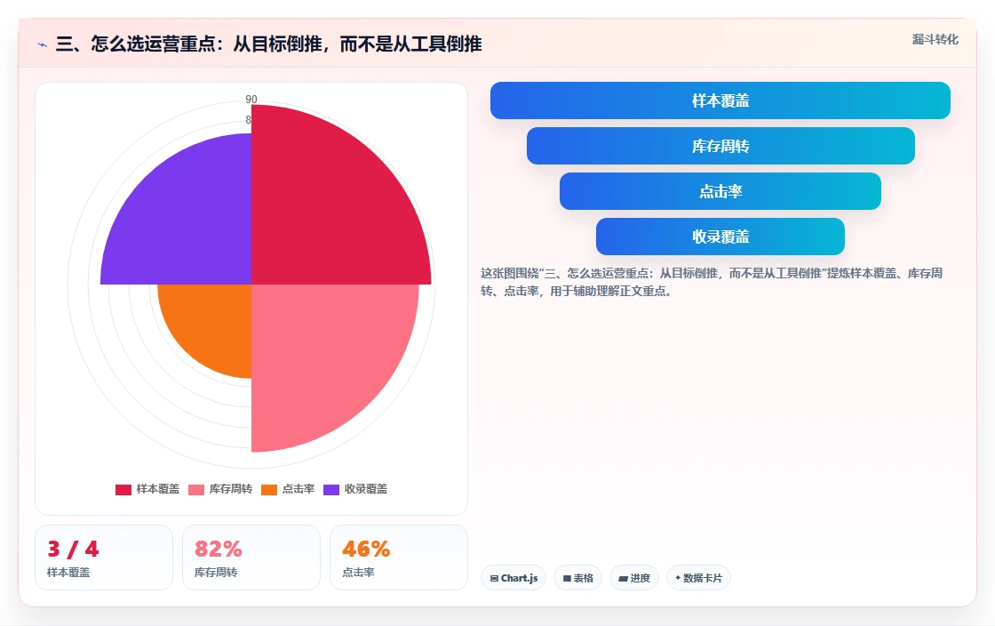 三、怎么选运营重点：从目标倒推，而不是从工具倒推