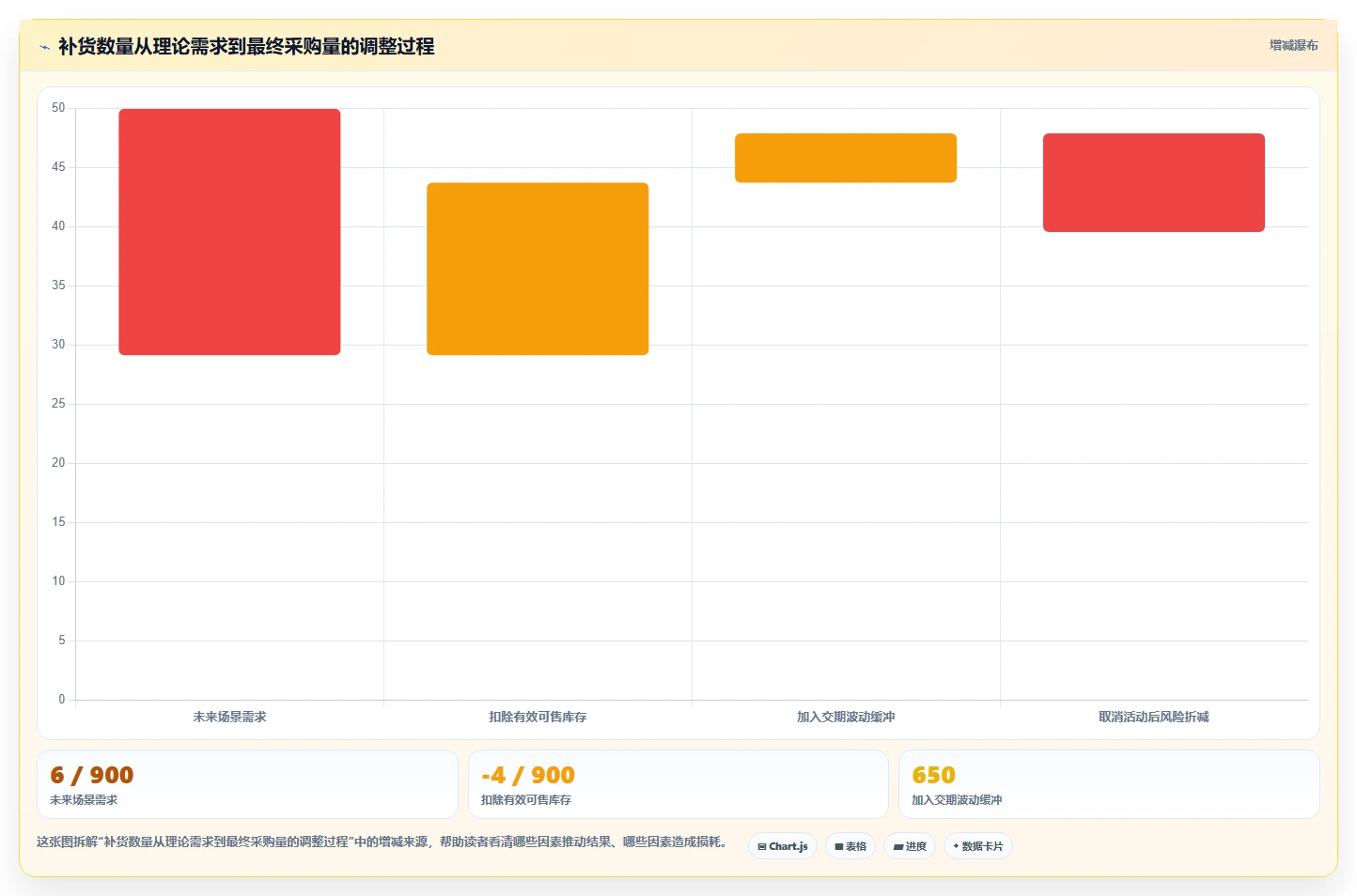 电商仓储管理：品牌零售商自查表：旺季保障最容易出现的补货凭感觉