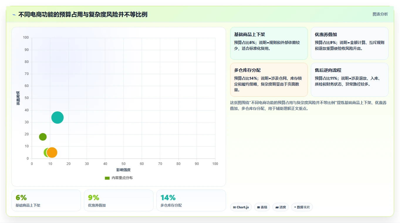 电商系统开发：项目经理标准化教程：用项目预算复制明确项目边界