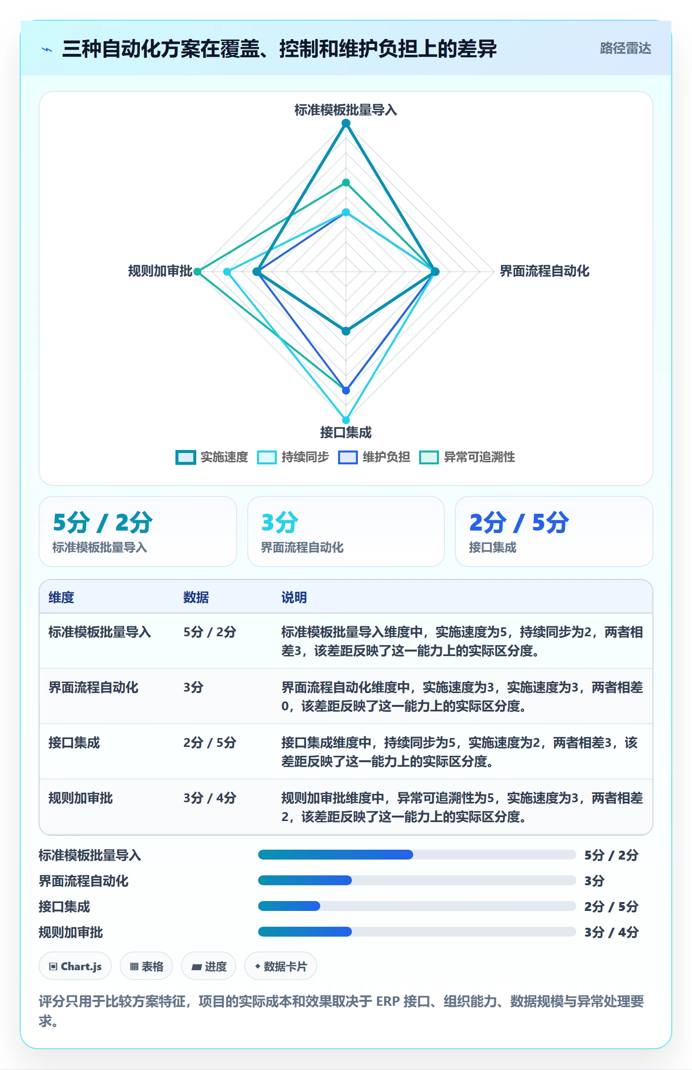 erp数据录入能力清单：自动化方案需要覆盖哪些基础资料事项
