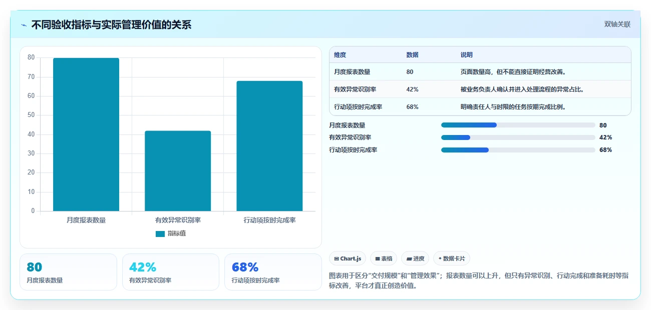 运营管理平台实施路径：经营分析如何完成流程设计