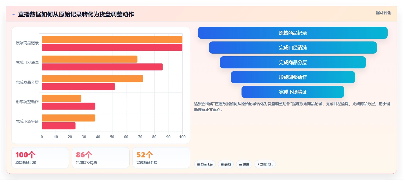 直播数据复盘:选品团队基础版路线:货盘调整从准备、执行到复盘