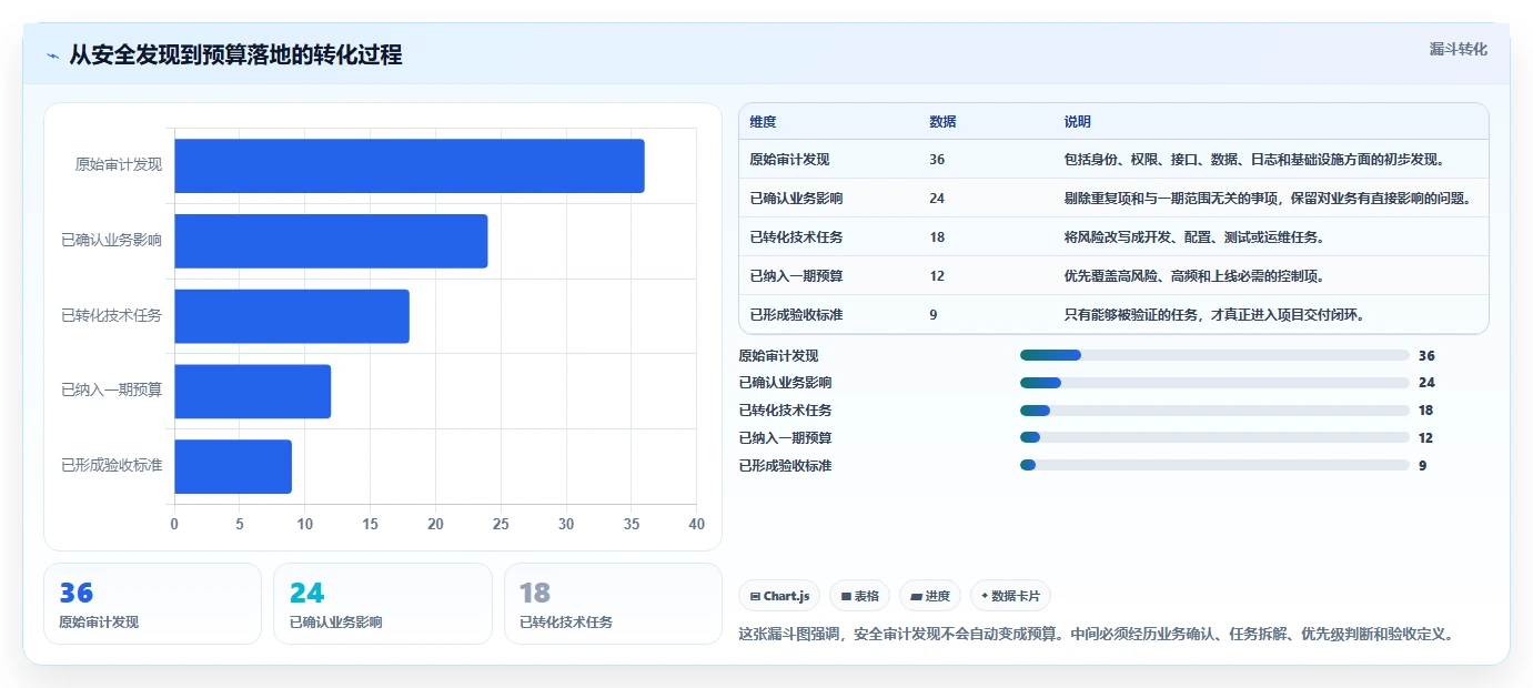 电商系统开发：供应链团队从零入门：安全审计先掌握项目预算
