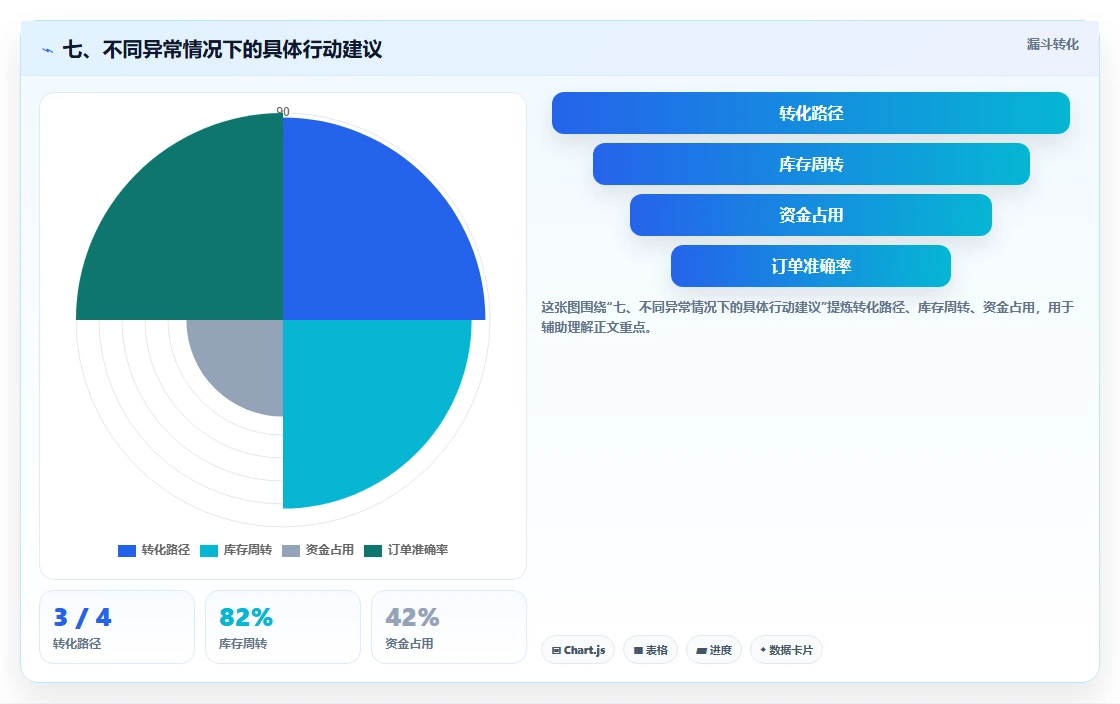 七、不同异常情况下的具体行动建议