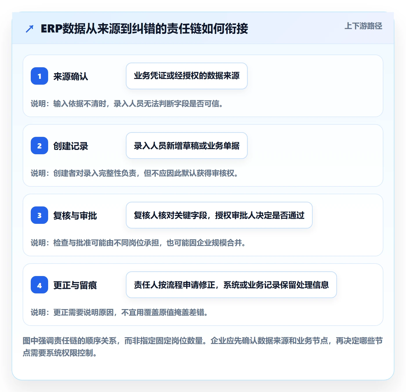 erp数据录入工作指南：用入门指南解决权限分工问题