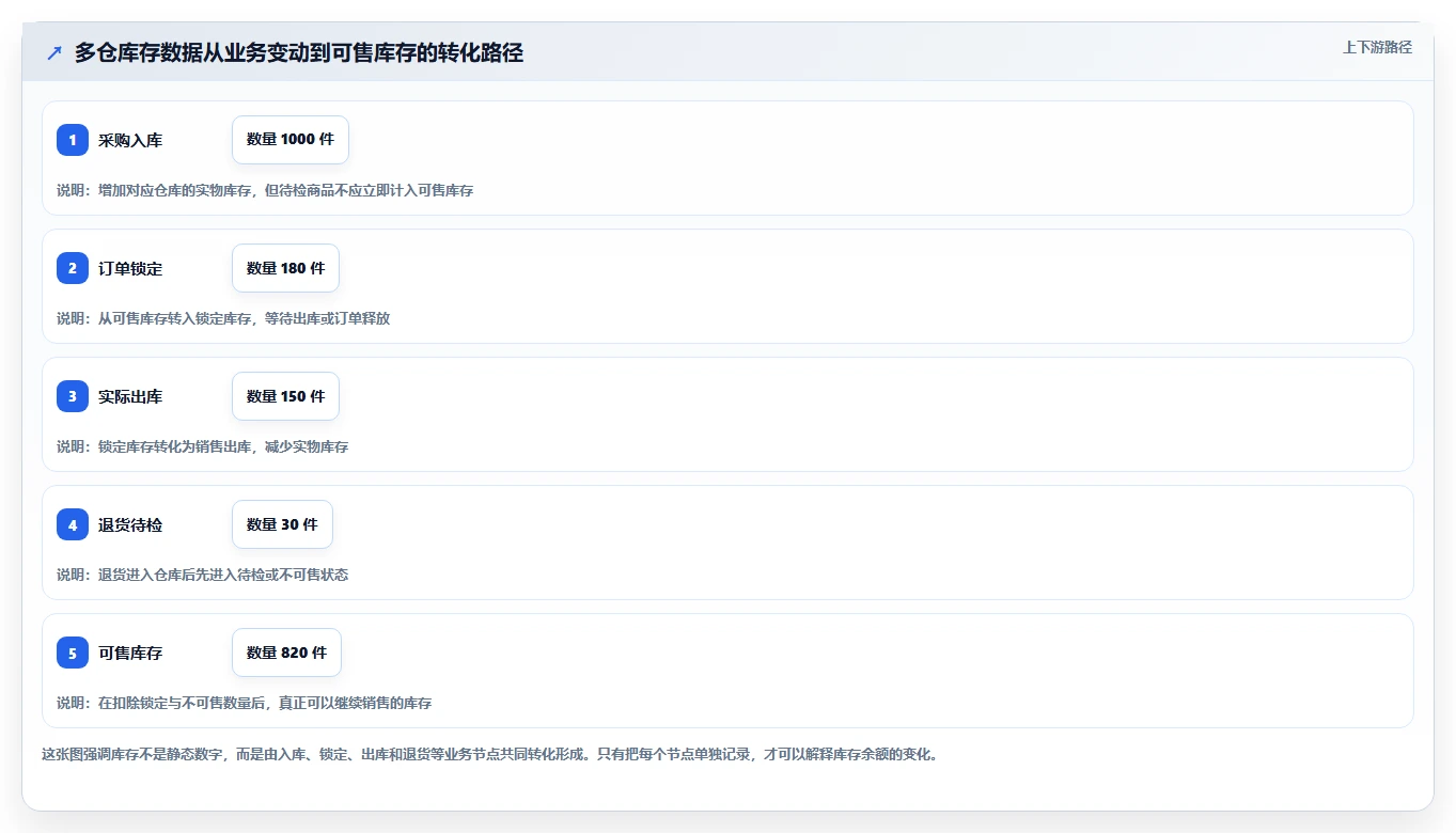 电商库存管理模板：围绕多仓同步开展标准化管理