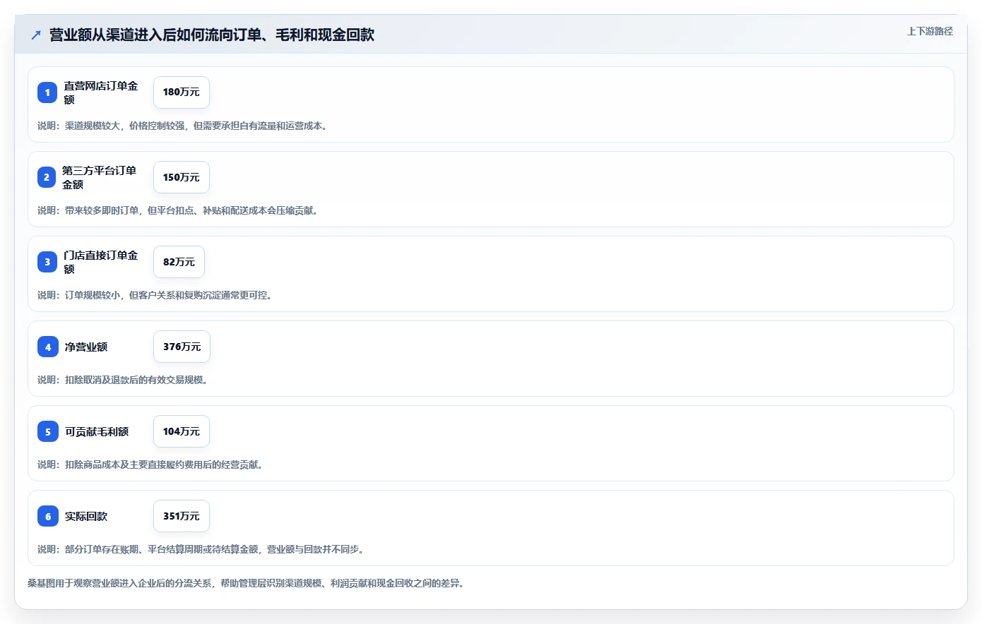 营业额分析：管理层常见问题汇总：时段分布与只看营业额一次讲清