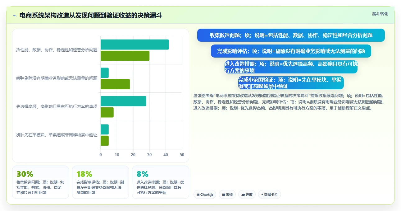 电商系统开发：开发团队决策指南：面对架构难扩展如何兼顾降低长期成本