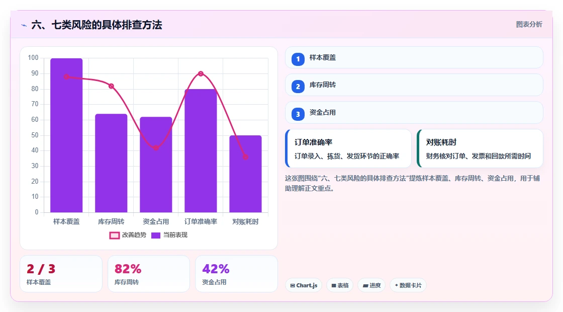 六、七类风险的具体排查方法
