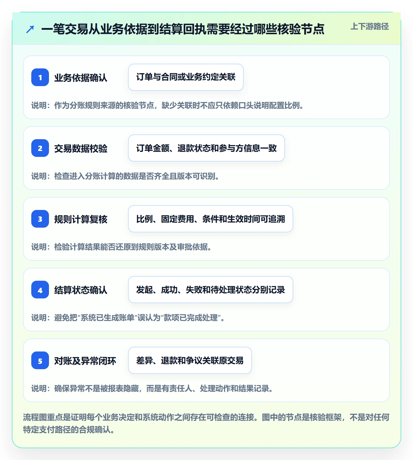 想做好分账系统，先掌握效率提升中的合规要求