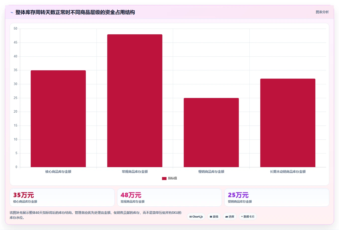 电商库存从0到1：周转天数的标准化管理与操作要点
