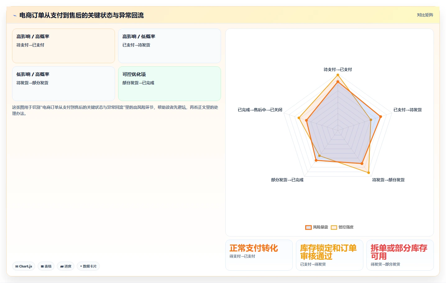 电商系统开发：创业团队流程优化：技术选型怎样减少业务与技术脱节