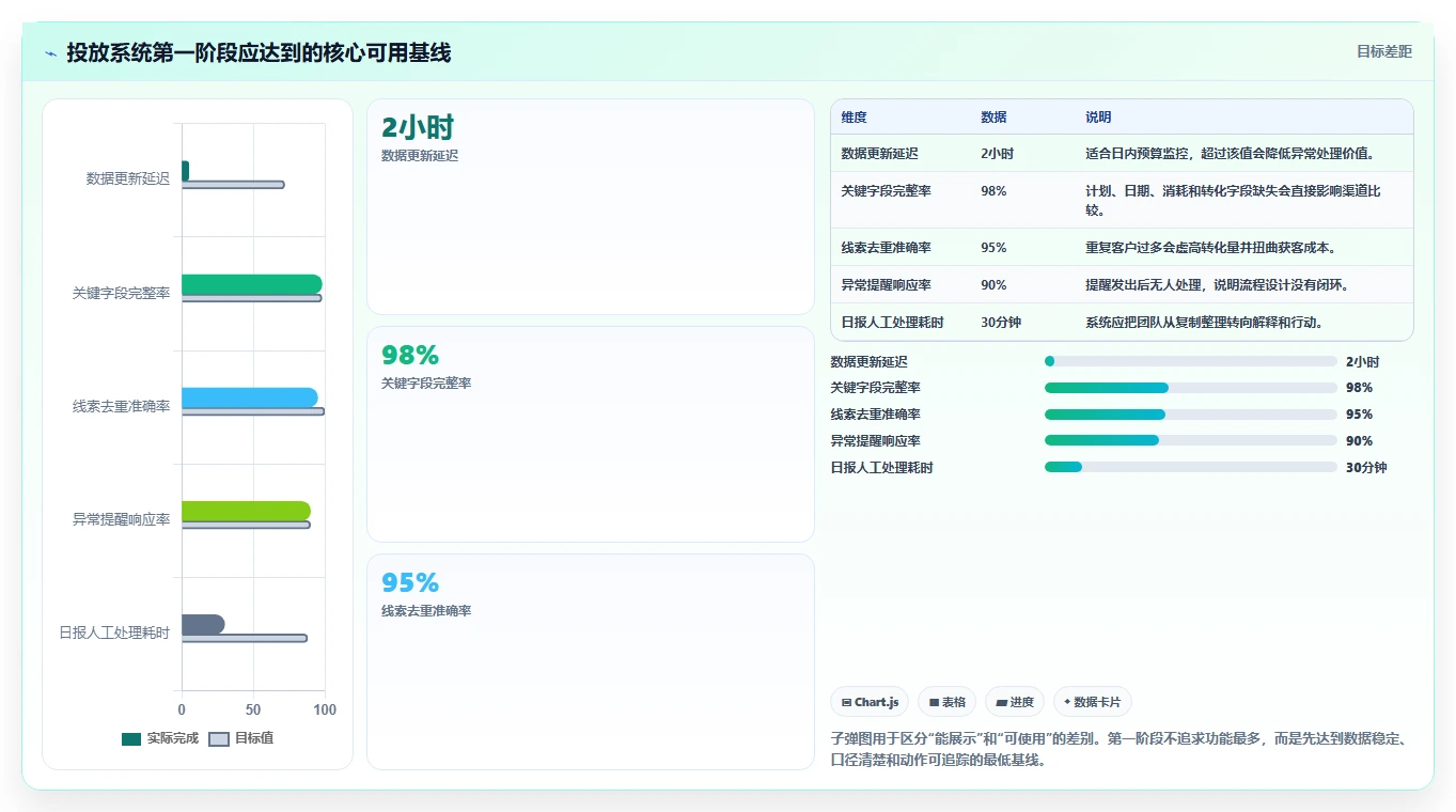 运营工具系统搭建：投放优化从哪里开始