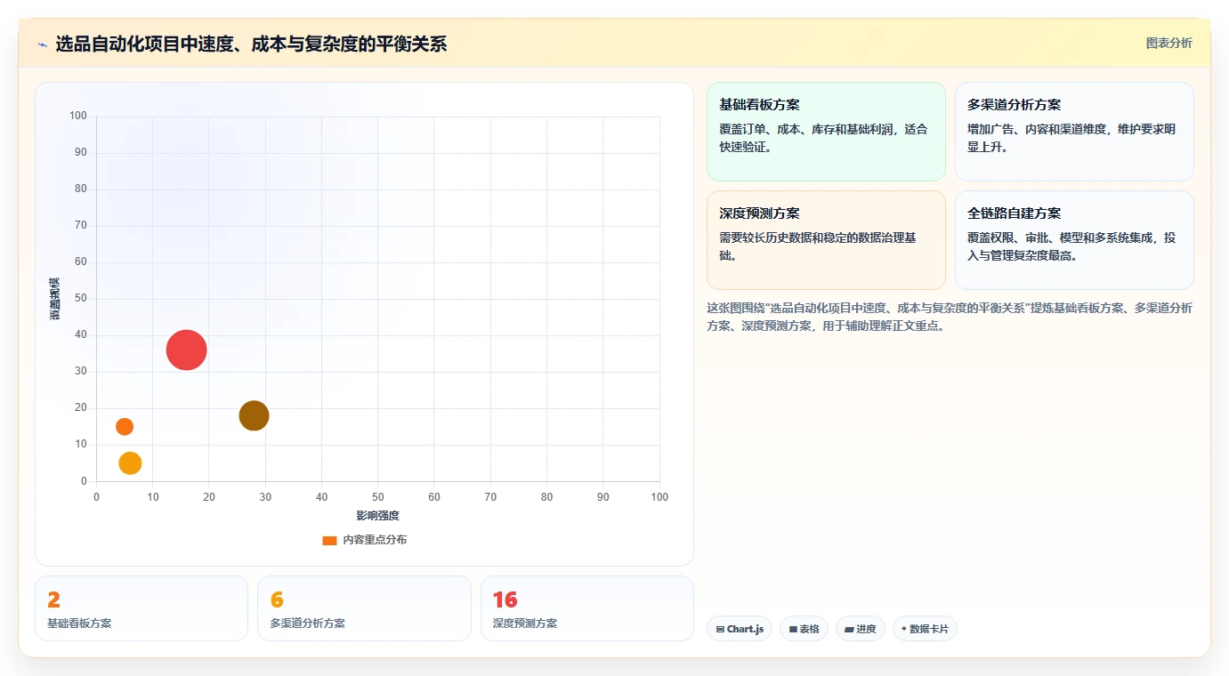 运营工具问题诊断：选品分析如何用自动化方案改进