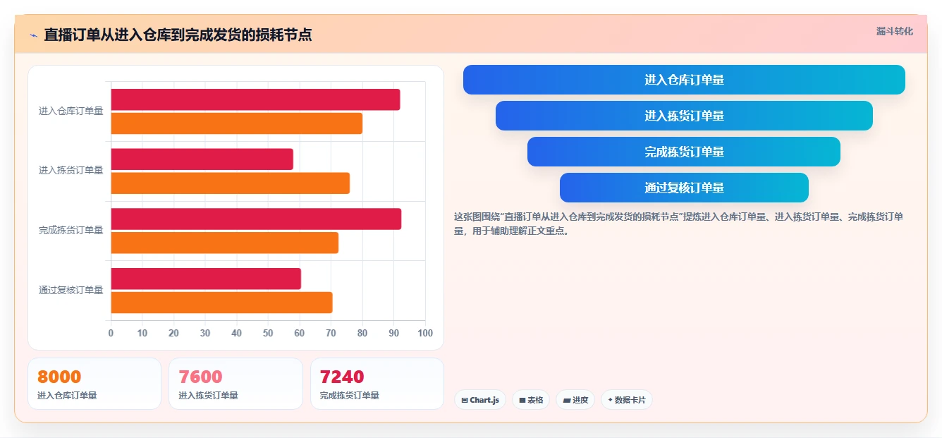 电商仓储管理：直播商家怎么用：从波次拣选到缩短盘点时间