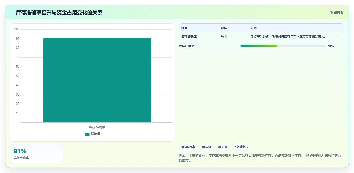 电商进销存：连锁企业成本视角：系统选型如何避免库存不准