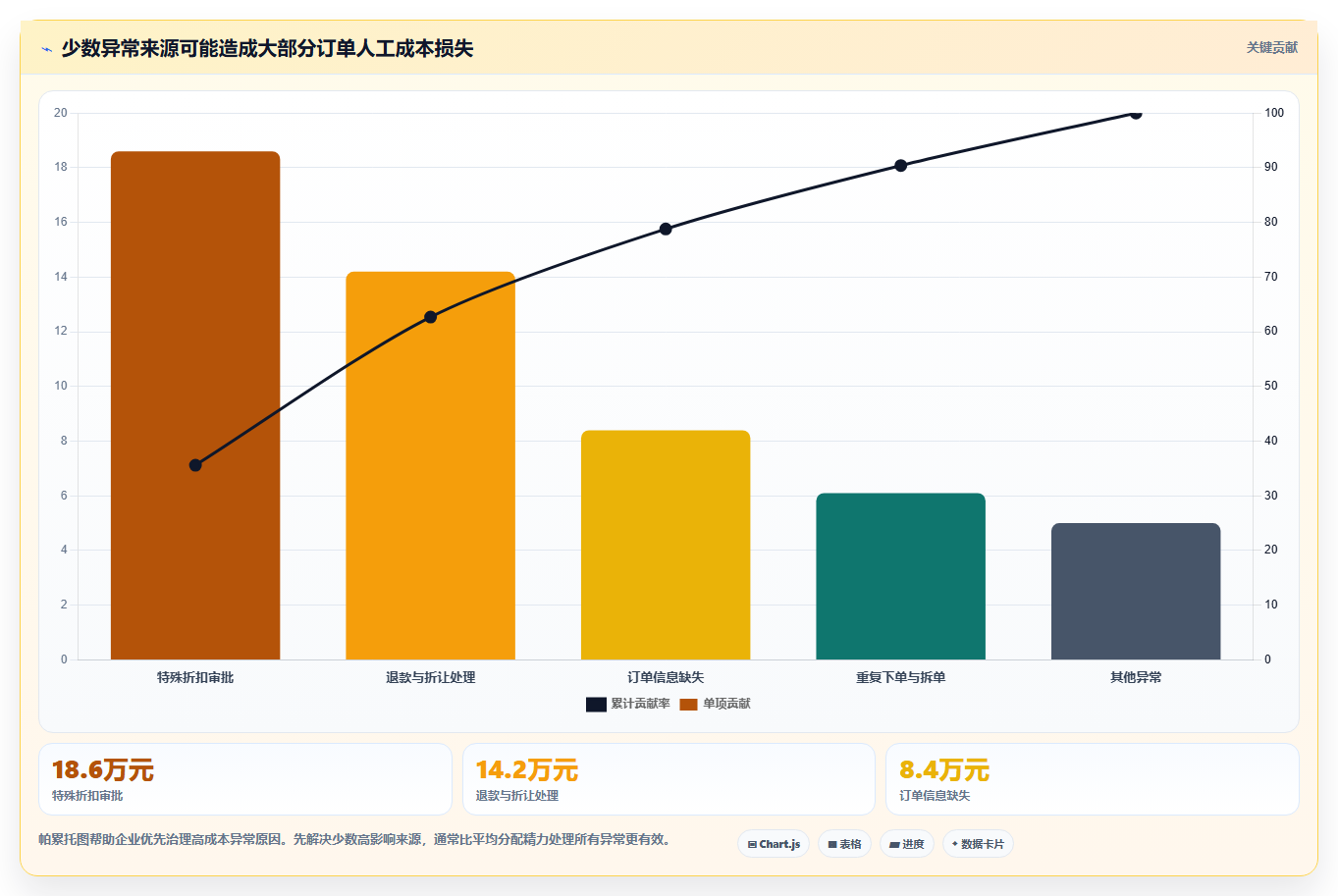 营业额分析：财务人员成本视角：订单量如何避免异常发现晚