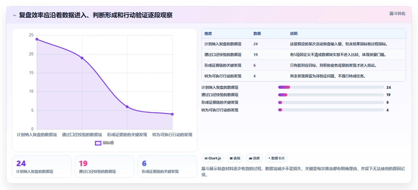 运营数据落地清单：复盘报告相关的效率提升事项