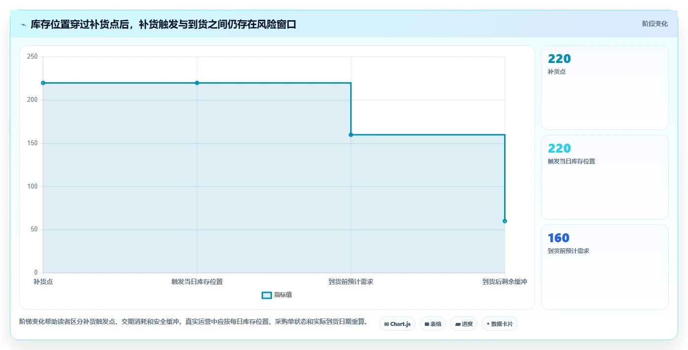 仓库安全库存管理优化清单：补货点设置与增长策略的关键动作