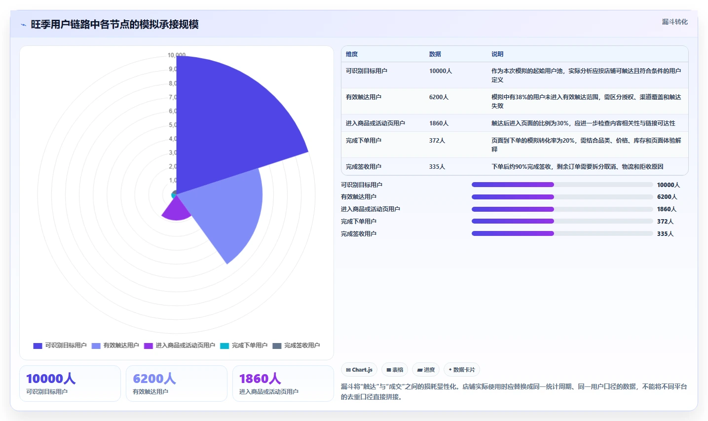 店铺运营包括哪些方面选择标准：用户运营维度如何评估旺季准备