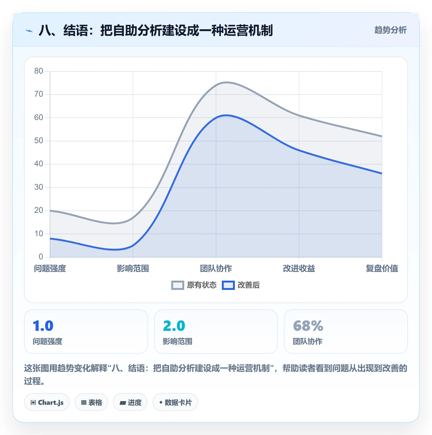 八、结语：把自助分析建设成一种运营机制