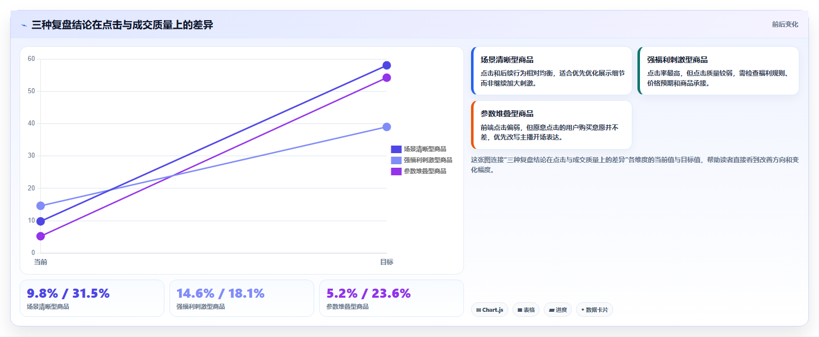 直播数据复盘：选品团队常见问题汇总：点击率与主播节奏乱一次讲清