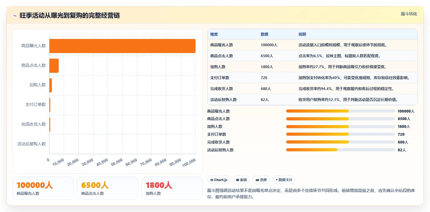 电商管理进阶课：围绕营销活动完善旺季准备