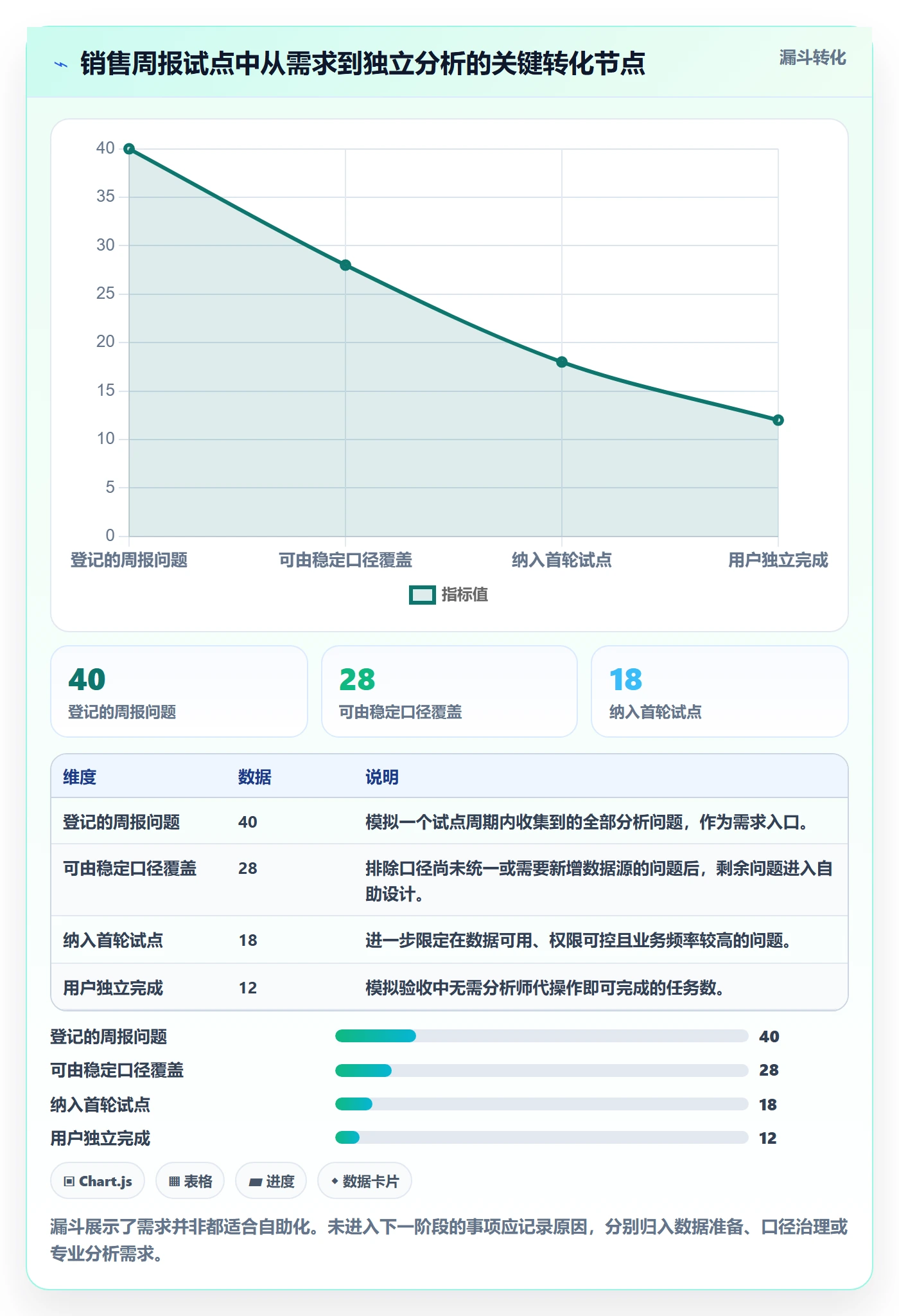 bi 平台进阶课：围绕自助分析完善系统搭建