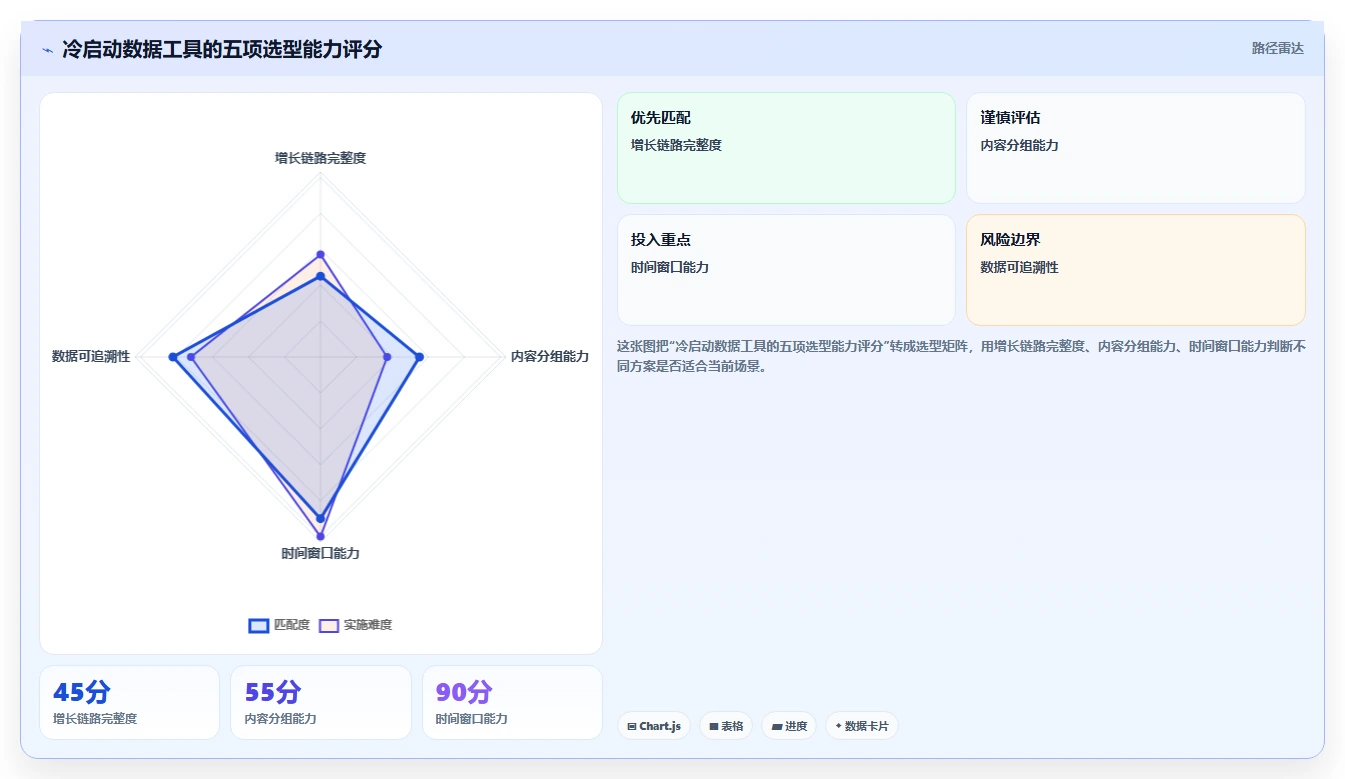 小红书数据分析：数据分析师选型思路：账号冷启动应重点评估账号增长