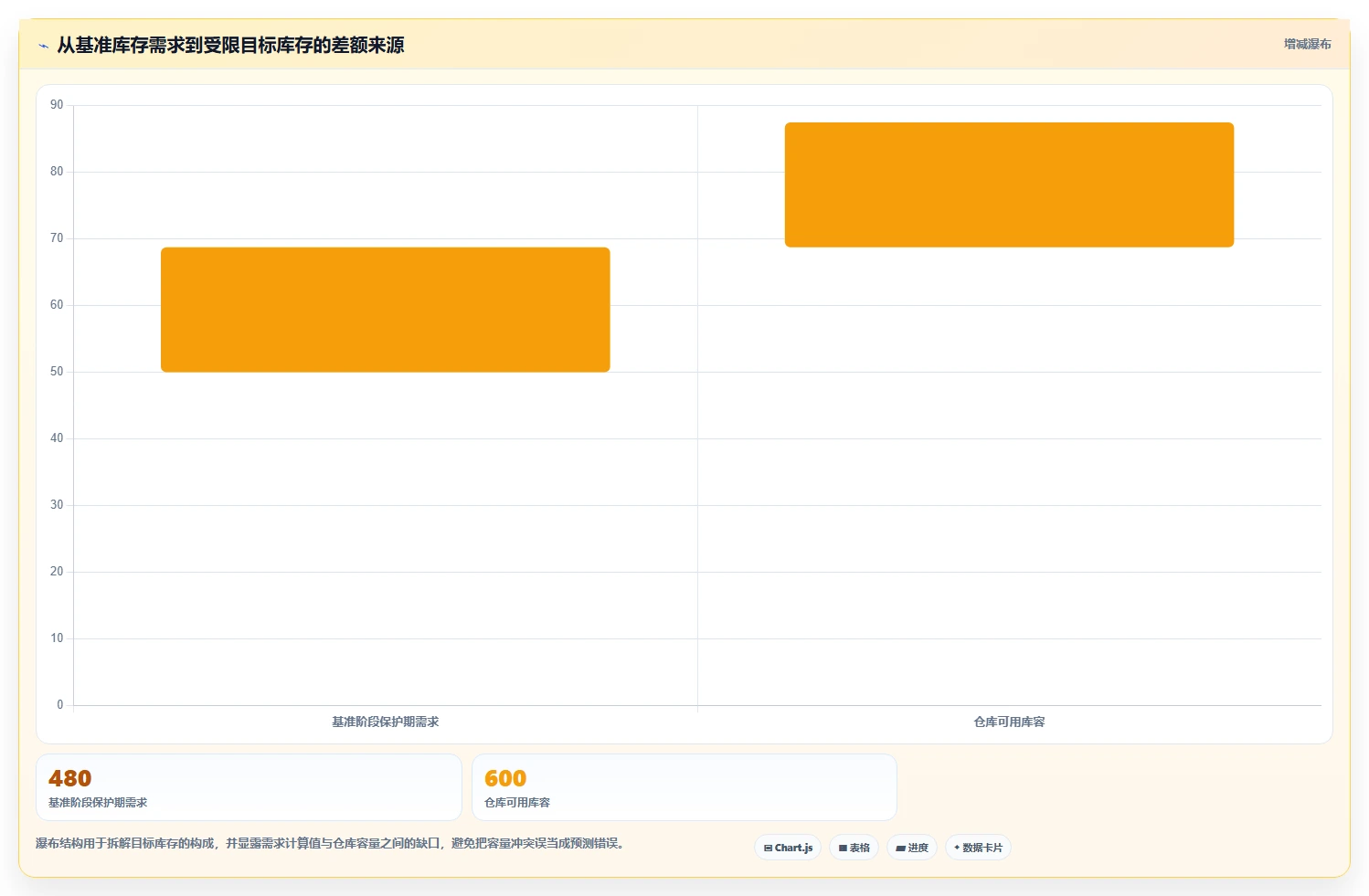 仓库安全库存管理使用技巧：库存上限对应的增长策略方法