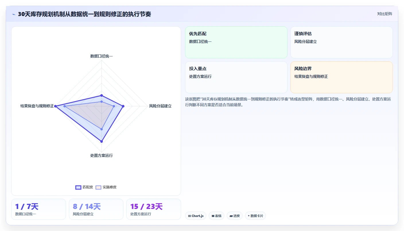 电商库存规划方法：滞销处理与成本控制如何衔接