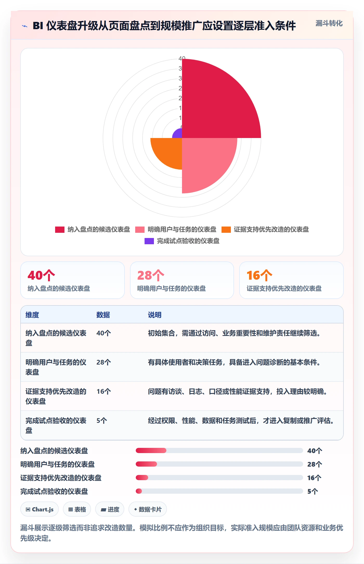 bi 平台升级方案：用核心功能改善仪表盘