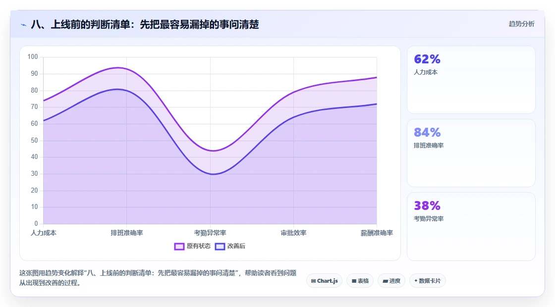 八、上线前的判断清单：先把最容易漏掉的事问清楚