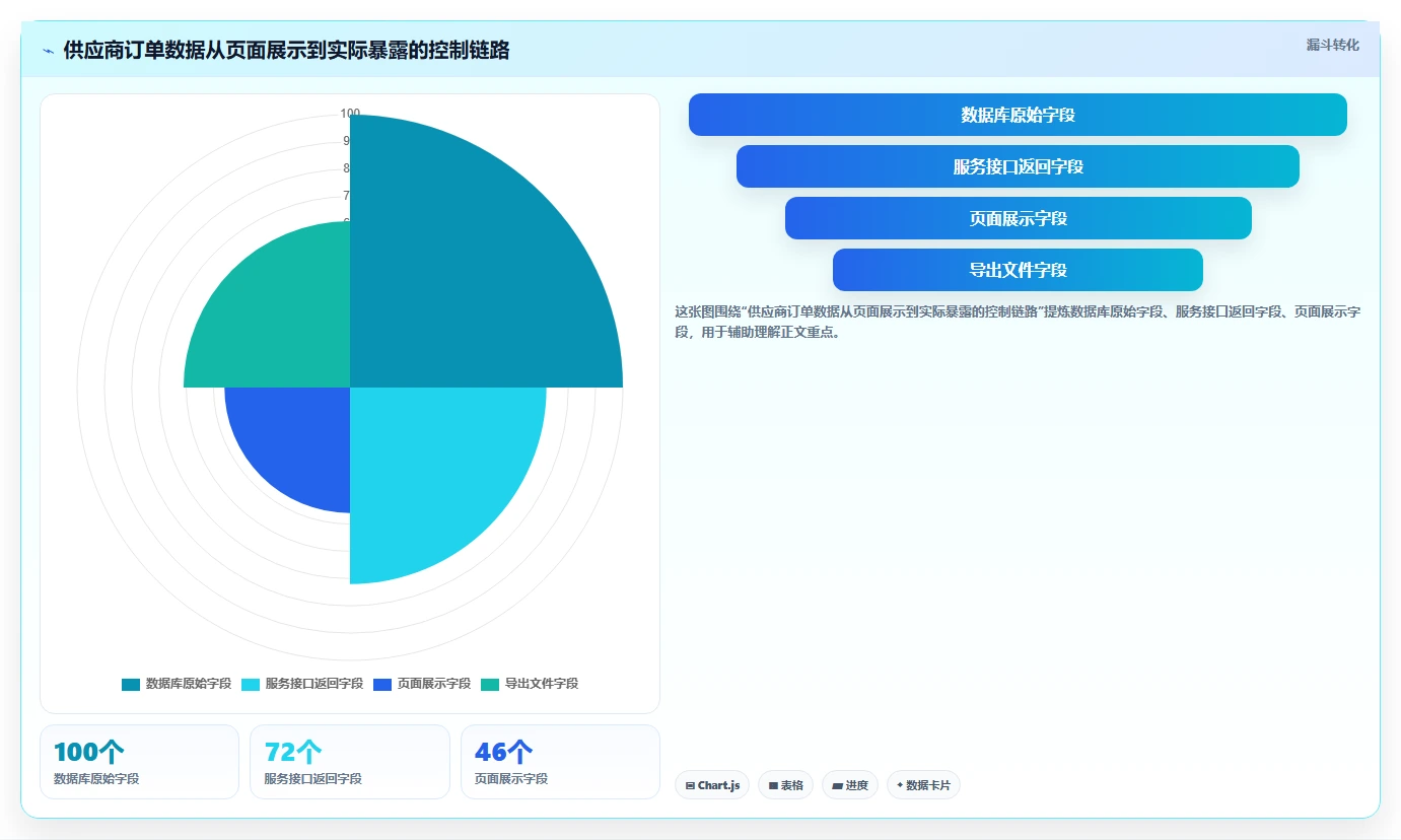 电商系统开发：供应链团队实战复盘：安全审计中需求反复的定位步骤