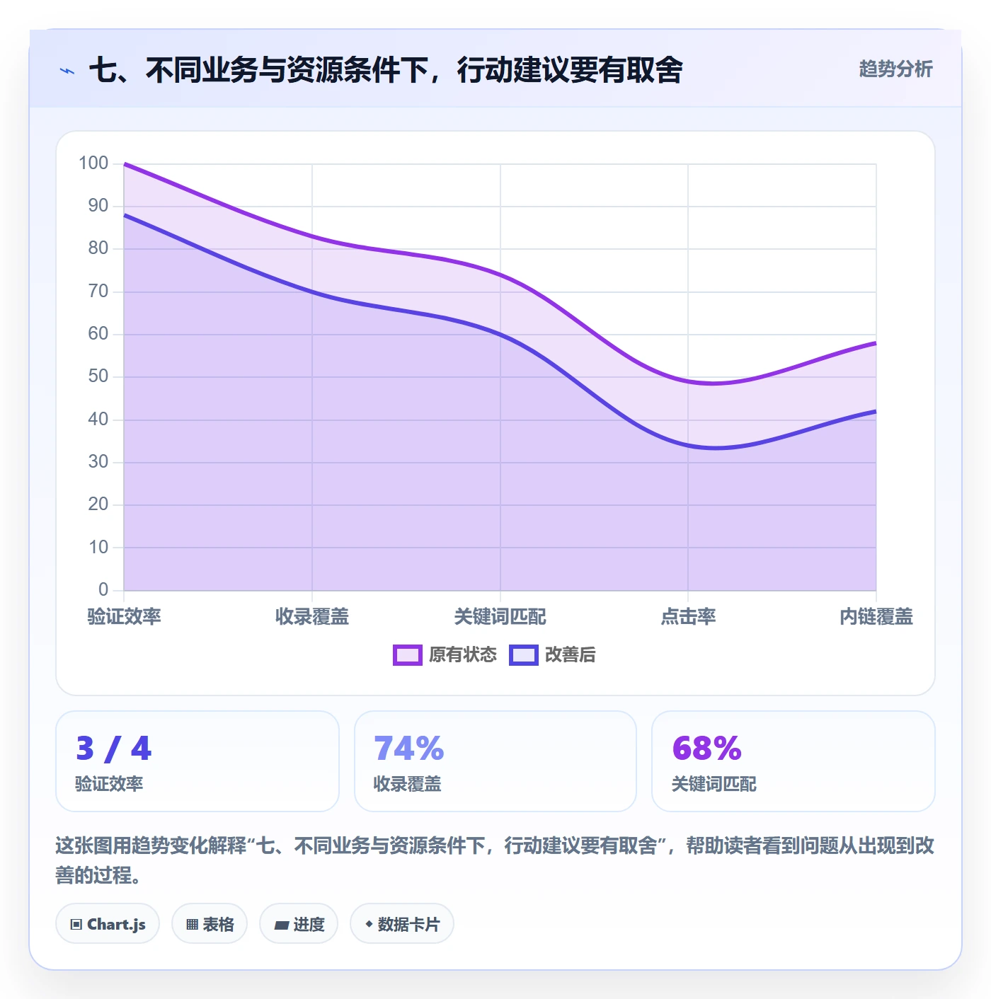 七、不同业务与资源条件下，行动建议要有取舍