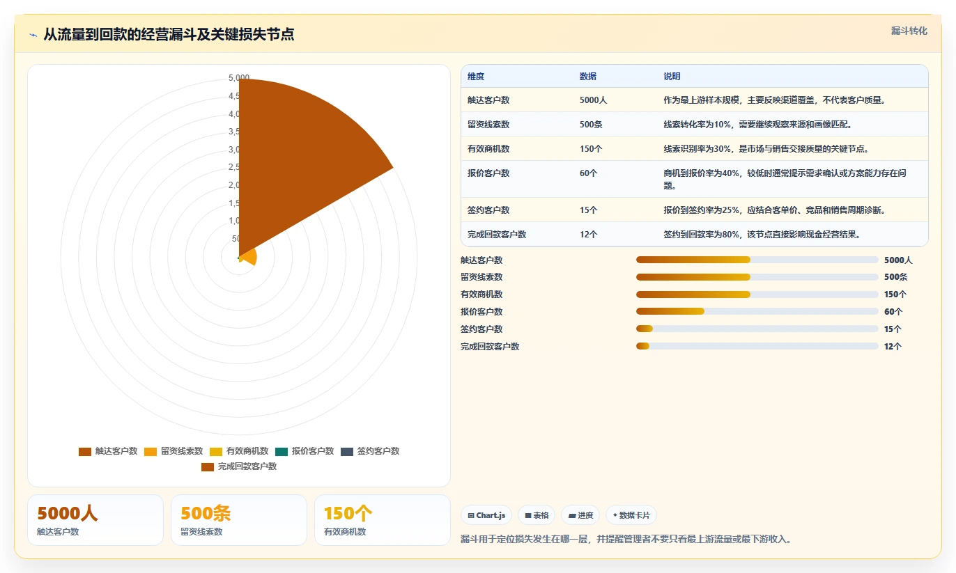 运营管理平台怎么管？以目标拆解为核心的精细化运营方案