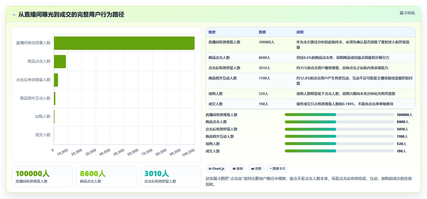 直播数据复盘：主播采购前必读：评估点击率时如何避开互动率低