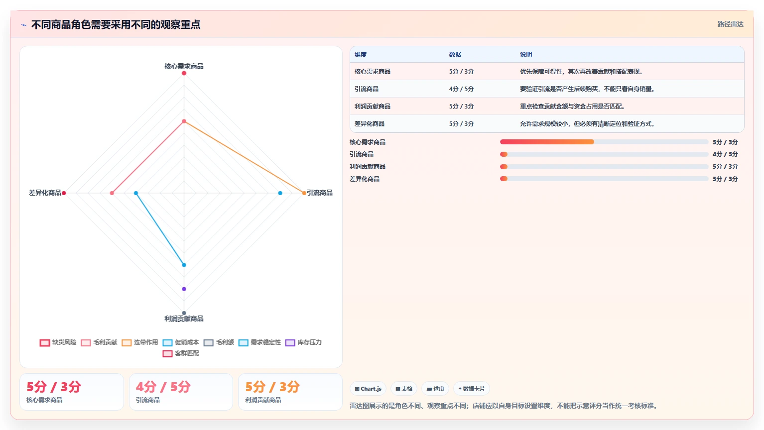 如何运营好一个店铺实用方法：围绕商品结构建立精细化运营
