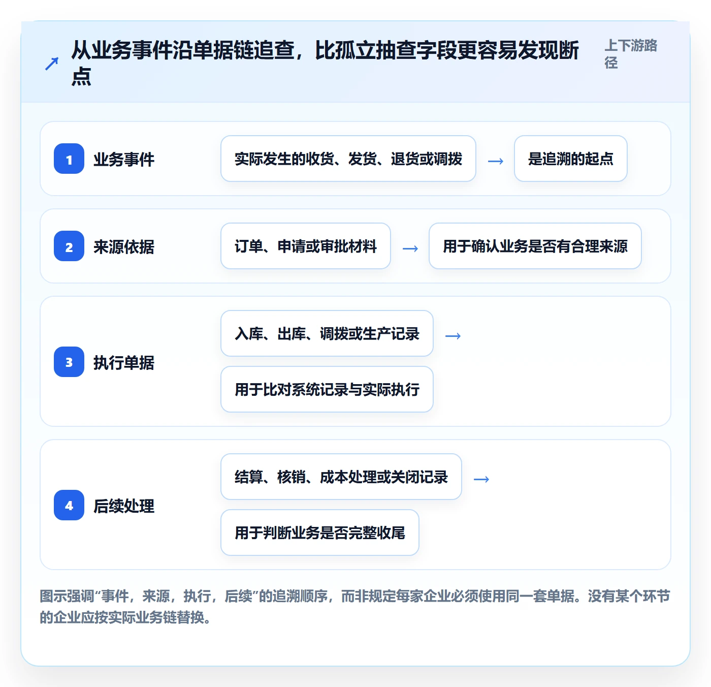 erp数据录入能力清单：数据复盘需要覆盖哪些单据规范事项