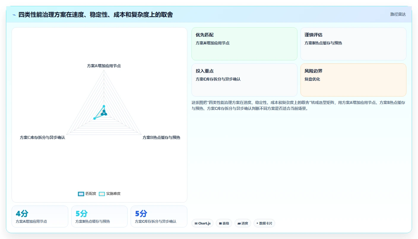 电商系统开发：项目经理核心指标：判断持续迭代是否正在缓解高峰期卡顿