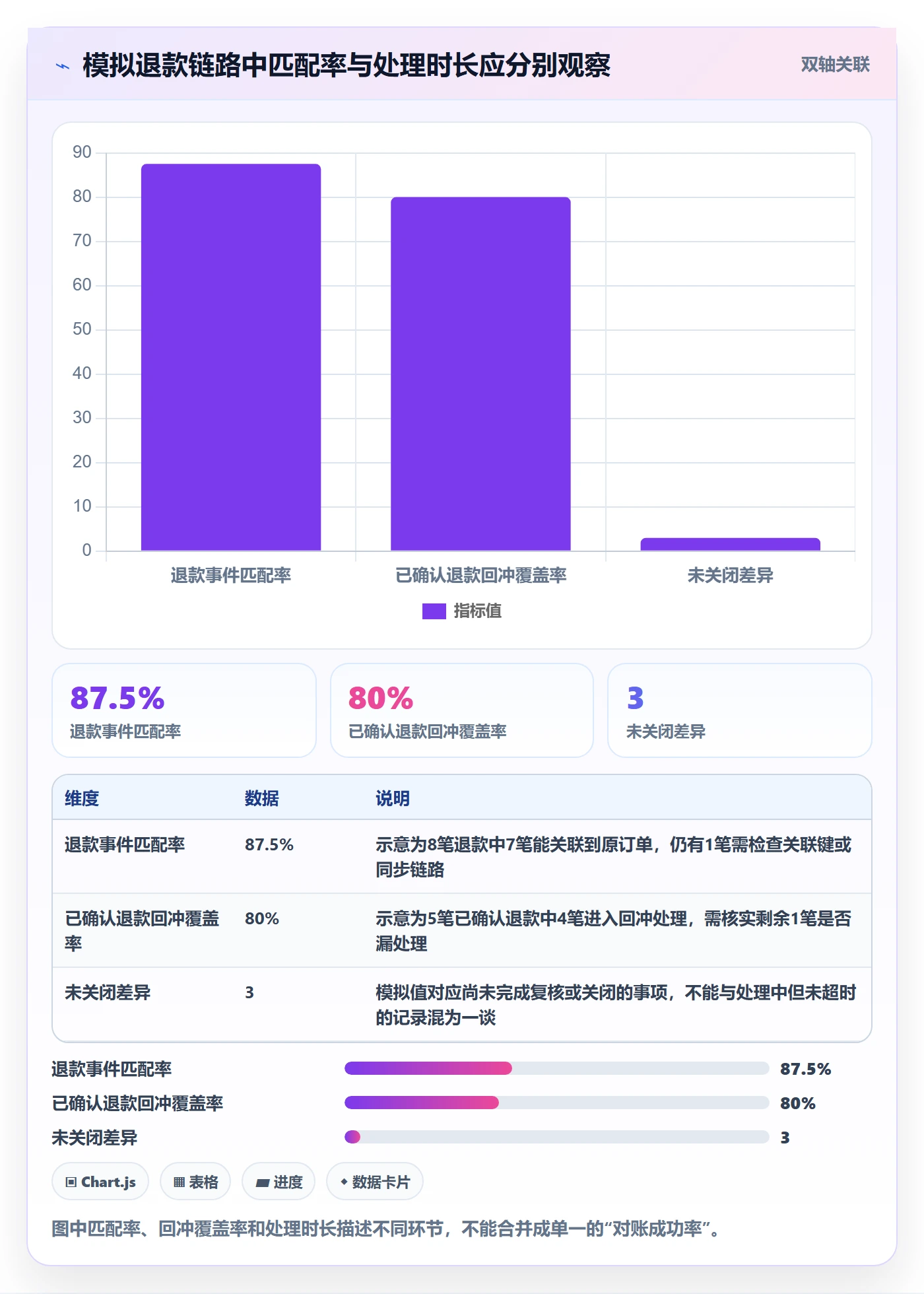 分账系统数据方法：用对账管理支撑核心功能判断