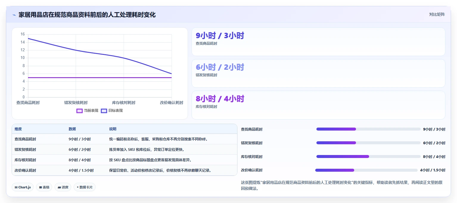 电商管理使用技巧：商品管理对应的中小商家方法