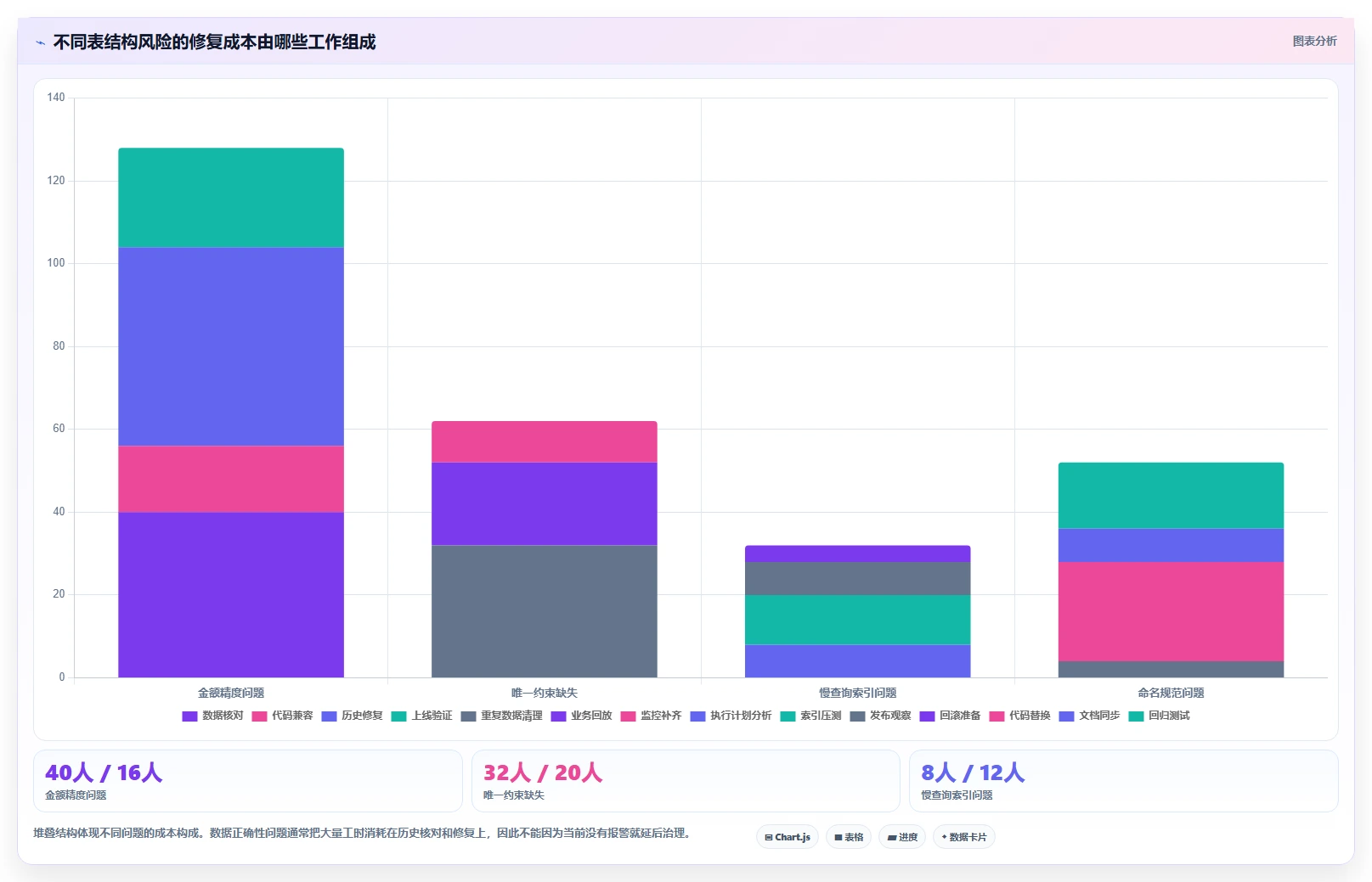 数据库存：架构师避坑版复盘：围绕表结构设计提炼下一步动作