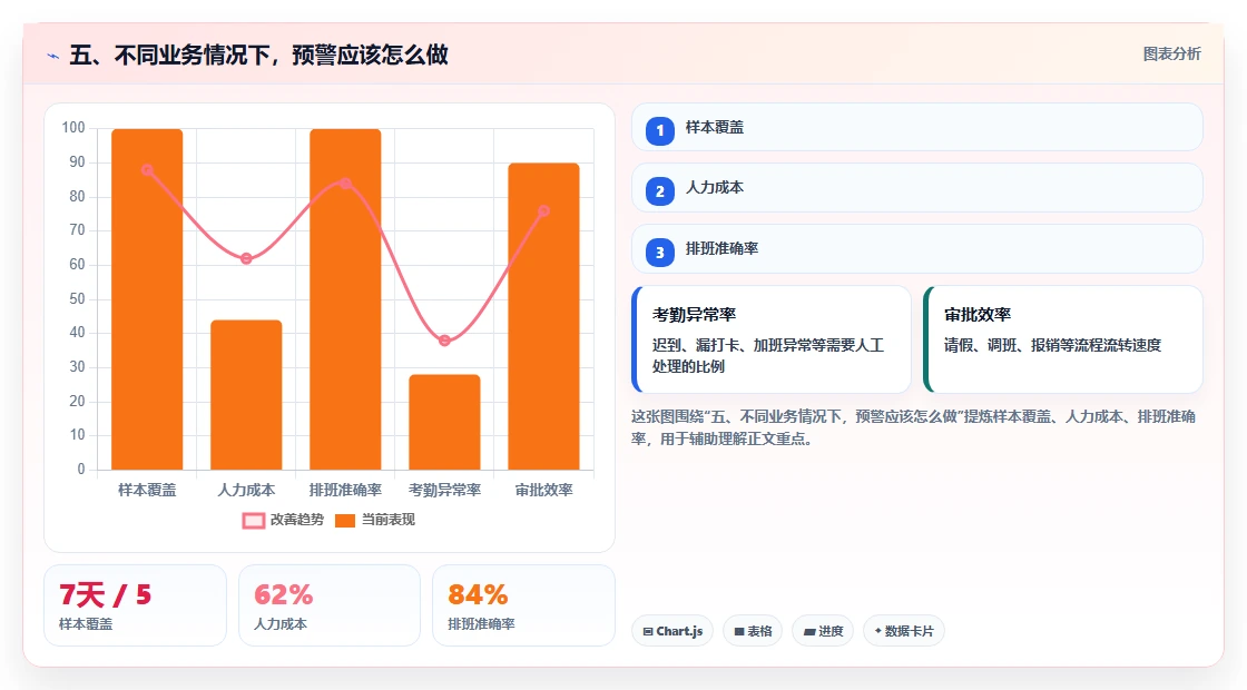 五、不同业务情况下，预警应该怎么做