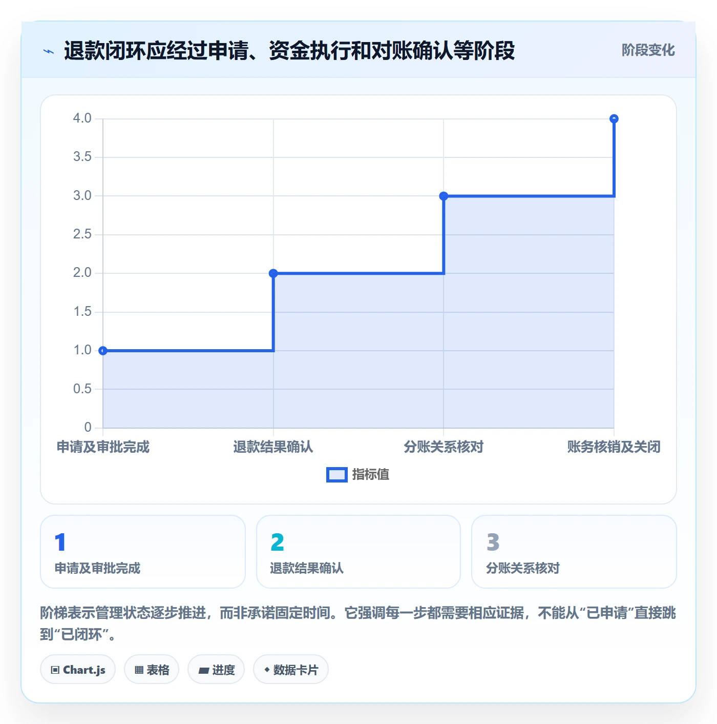 分账系统使用技巧:退款处理对应的标准化管理方法