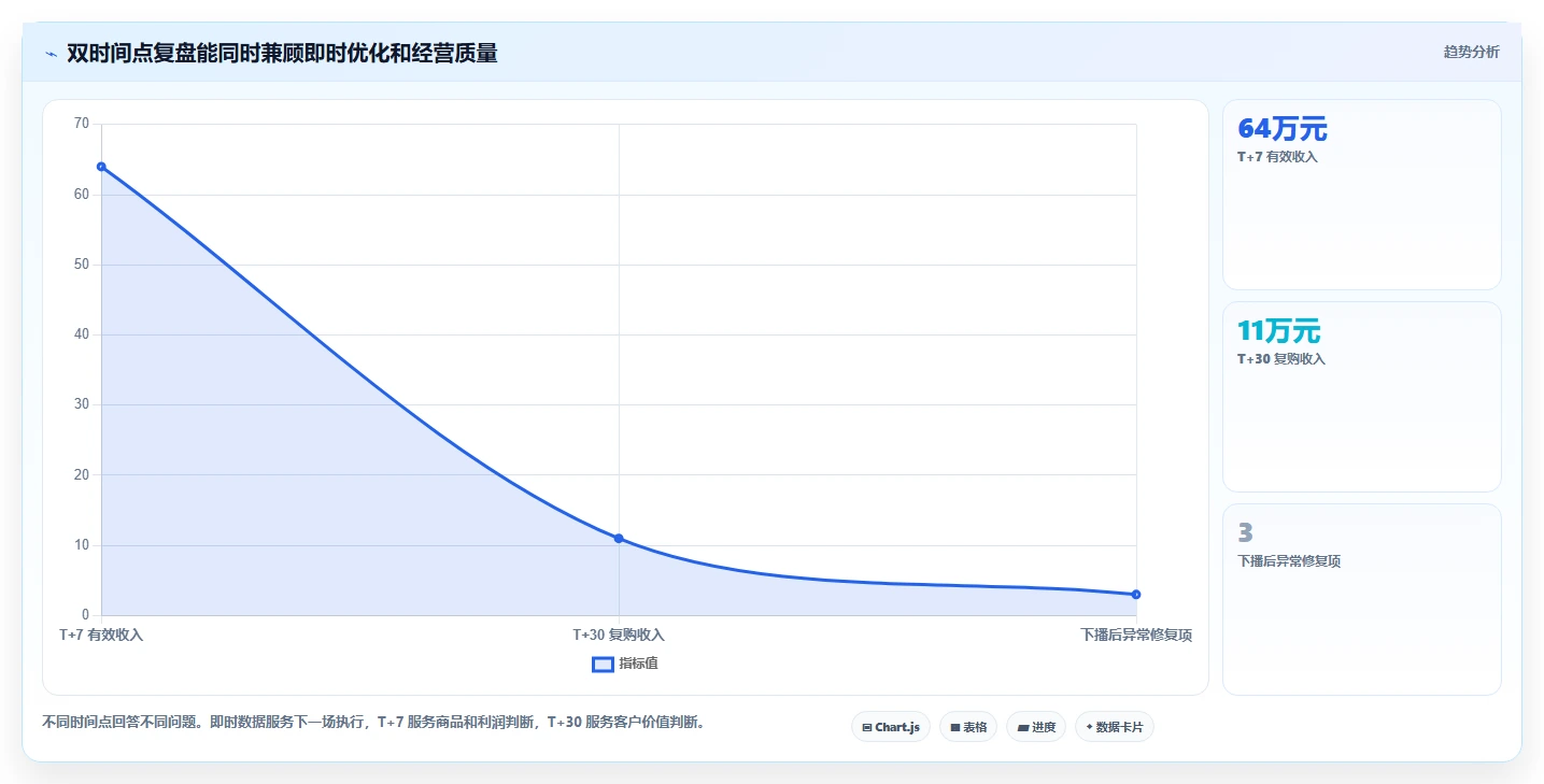 直播数据复盘：品牌商家决策指南：面对数据口径不一如何兼顾形成改进清单