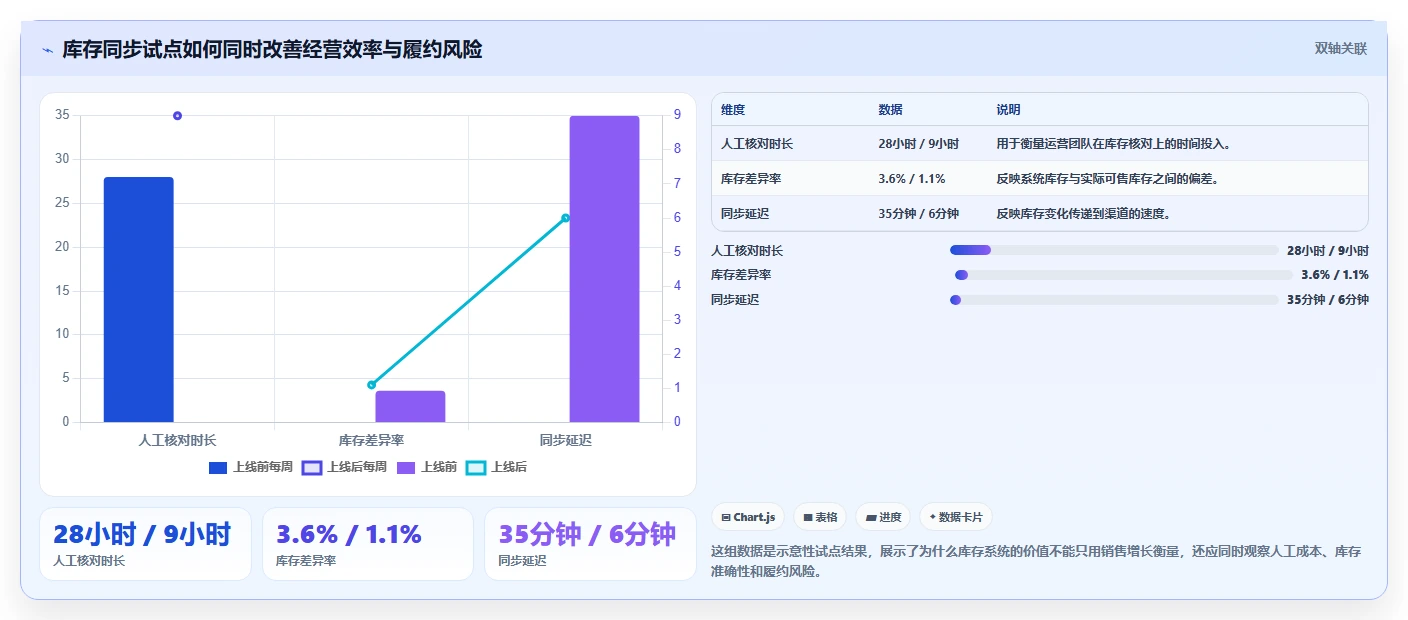 电商系统开发：电商企业数据视角：用持续迭代验证控制开发预算
