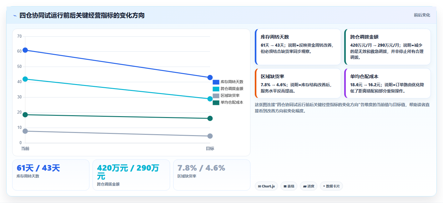 电商仓储管理：财务人员年度规划：多仓协同怎样持续改善改善多仓协同