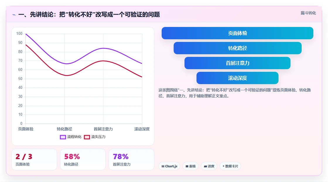 一、先讲结论：把“转化不好”改写成一个可验证的问题