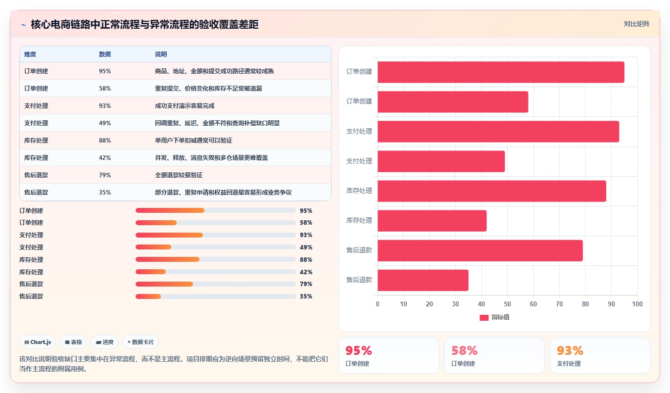 电商系统开发：开发团队自查表：测试验收最容易出现的业务与技术脱节